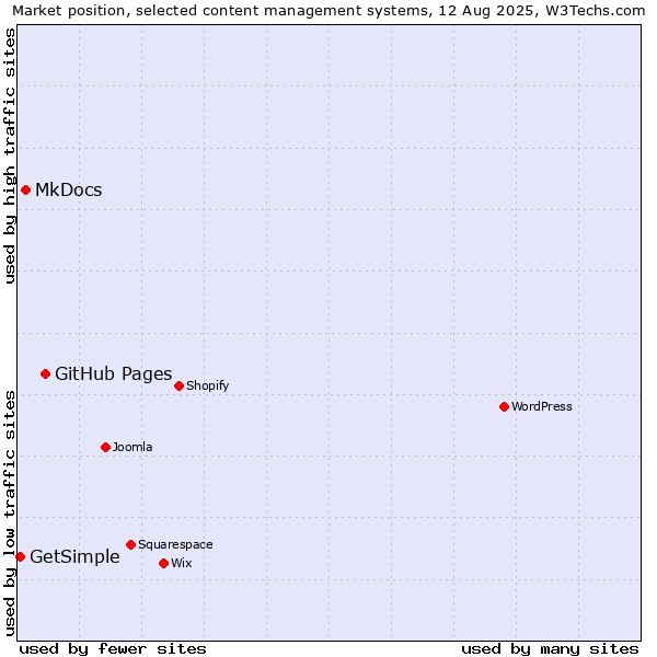 Market position of GitHub Pages vs. MkDocs vs. GetSimple