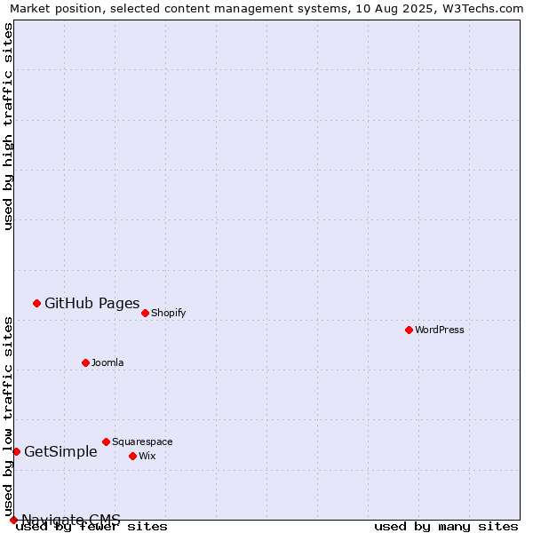 Market position of GitHub Pages vs. GetSimple vs. Navigate CMS