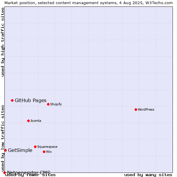 Market position of GitHub Pages vs. GetSimple vs. Netgenerator CMS