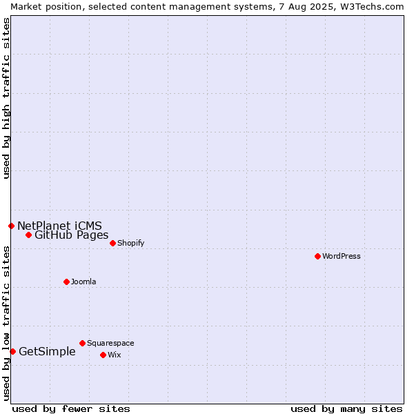 Market position of GitHub Pages vs. GetSimple vs. NetPlanet iCMS