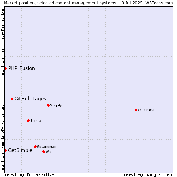 Market position of GitHub Pages vs. PHP-Fusion vs. GetSimple