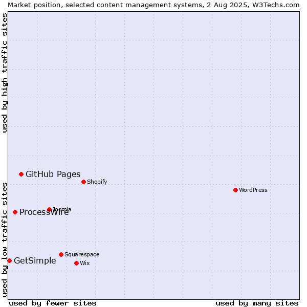 Market position of GitHub Pages vs. ProcessWire vs. GetSimple