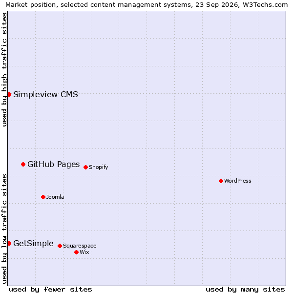 Market position of GitHub Pages vs. Simpleview CMS vs. GetSimple