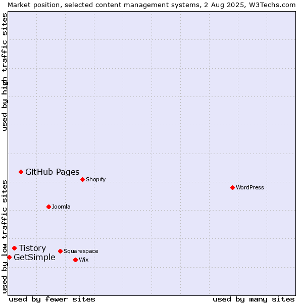 Market position of GitHub Pages vs. Tistory vs. GetSimple