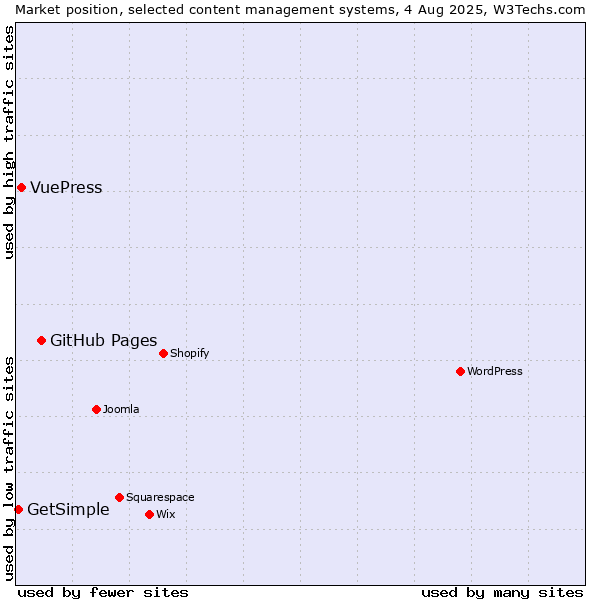 Market position of GitHub Pages vs. VuePress vs. GetSimple