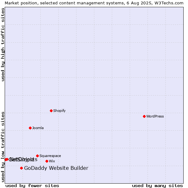 Market position of GoDaddy Website Builder vs. NetObjects vs. GetSimple