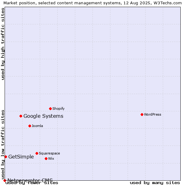 Market position of Google Systems vs. GetSimple vs. Netgenerator CMS
