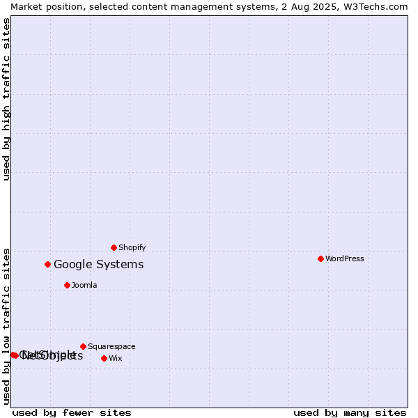 Market position of Google Systems vs. NetObjects vs. GetSimple