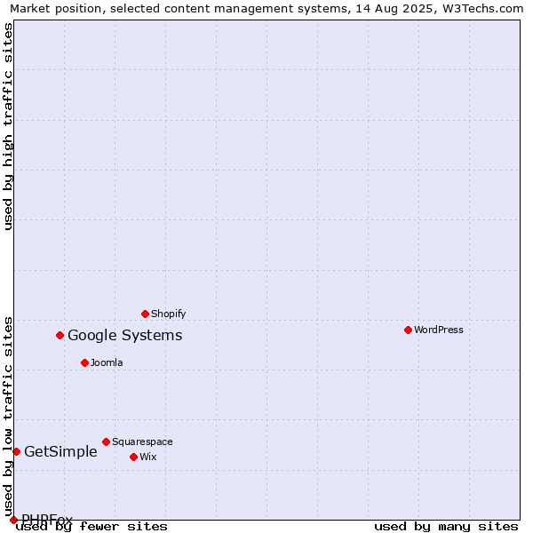 Market position of Google Systems vs. GetSimple vs. PHPFox