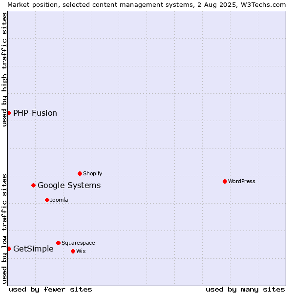 Market position of Google Systems vs. PHP-Fusion vs. GetSimple