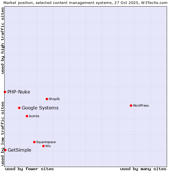 Market position of Google Systems vs. GetSimple vs. PHP-Nuke