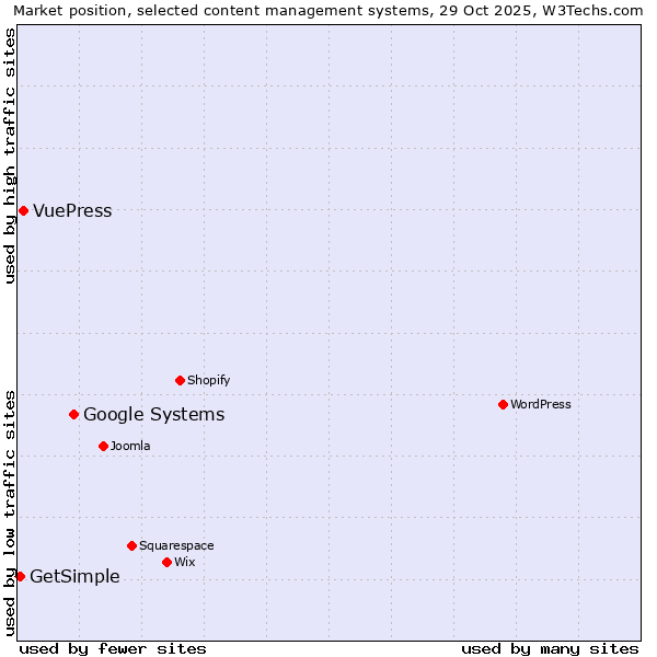 Market position of Google Systems vs. VuePress vs. GetSimple