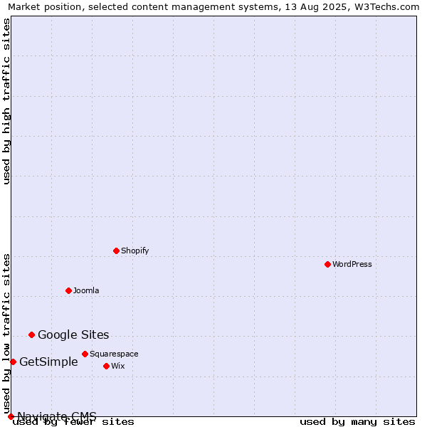 Market position of Google Sites vs. GetSimple vs. Navigate CMS