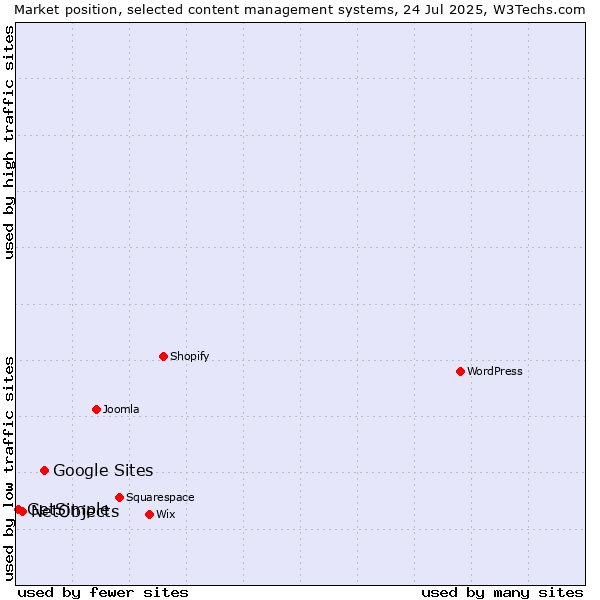 Market position of Google Sites vs. NetObjects vs. GetSimple