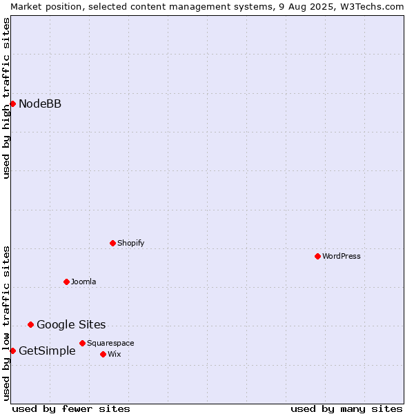 Market position of Google Sites vs. NodeBB vs. GetSimple