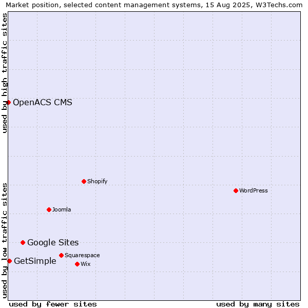 Market position of Google Sites vs. GetSimple vs. OpenACS CMS