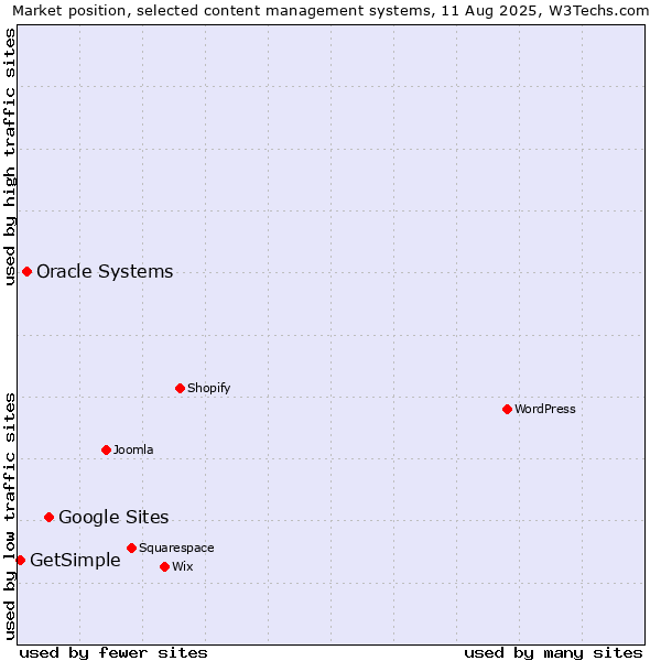 Market position of Google Sites vs. Oracle Systems vs. GetSimple