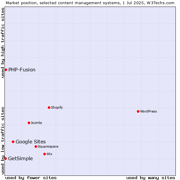 Market position of Google Sites vs. PHP-Fusion vs. GetSimple