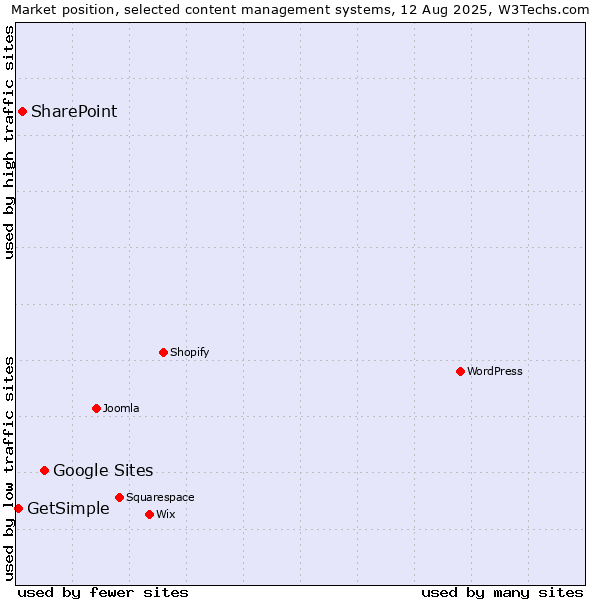 Market position of Google Sites vs. SharePoint vs. GetSimple