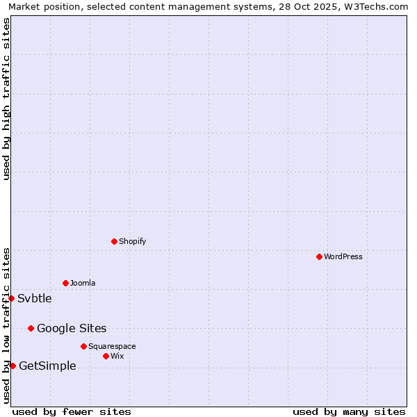 Market position of Google Sites vs. GetSimple vs. Svbtle
