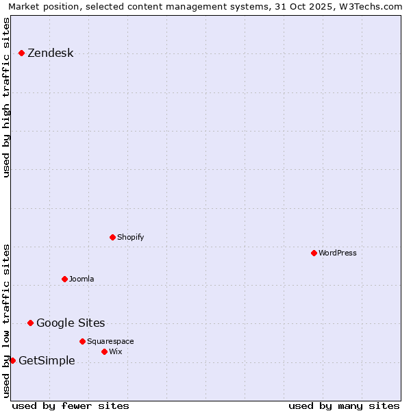 Market position of Google Sites vs. Zendesk vs. GetSimple