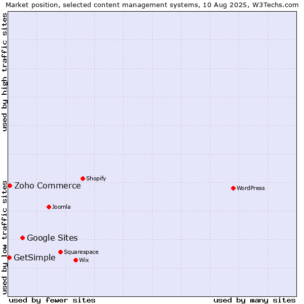 Market position of Google Sites vs. Zoho Commerce vs. GetSimple