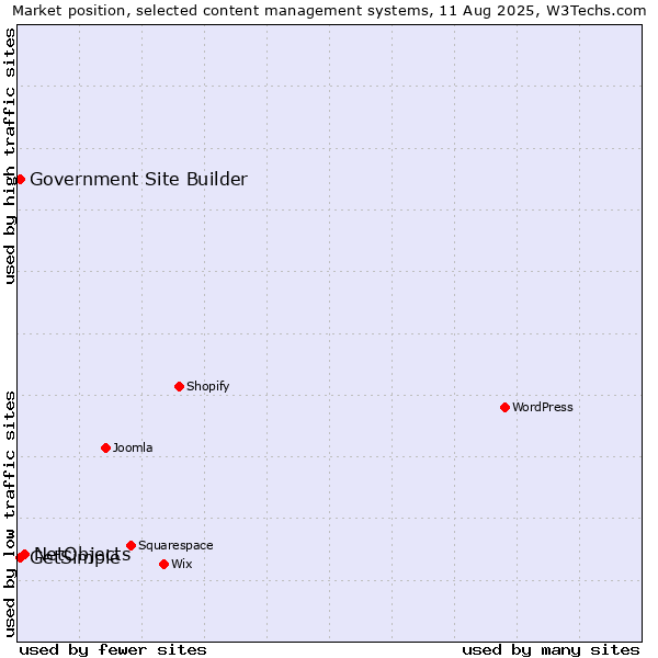 Market position of NetObjects vs. GetSimple vs. Government Site Builder