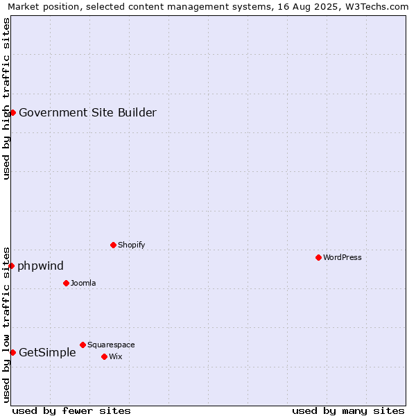 Market position of GetSimple vs. Government Site Builder vs. phpwind