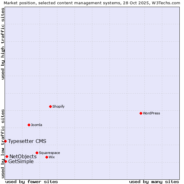 Market position of NetObjects vs. GetSimple vs. Typesetter CMS