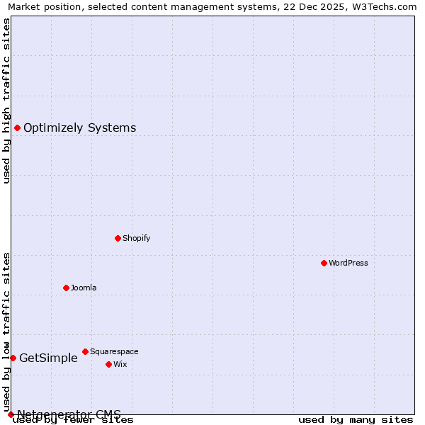 Market position of Optimizely Systems vs. GetSimple vs. Netgenerator CMS