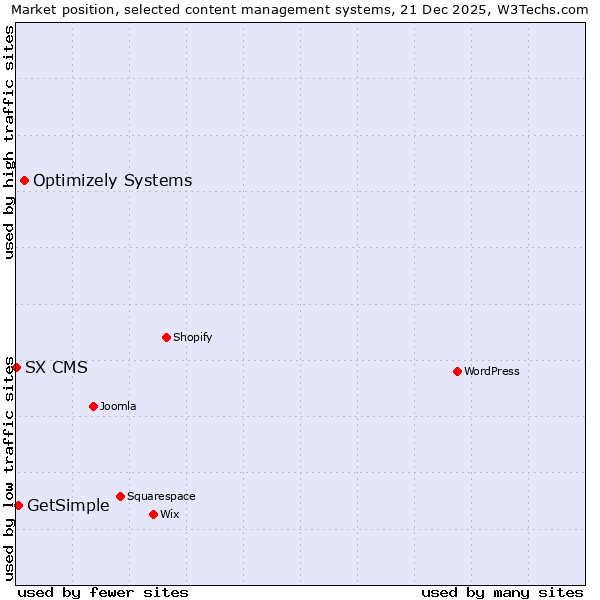 Market position of Optimizely Systems vs. GetSimple vs. SX CMS