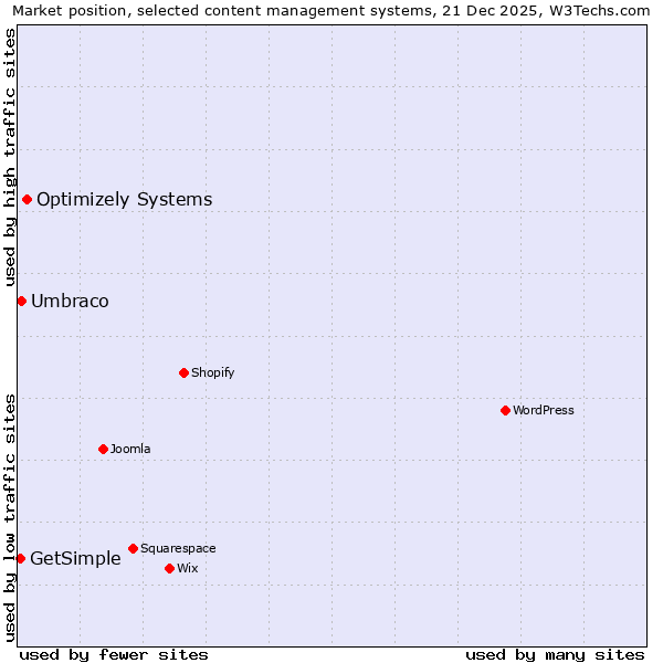 Market position of Optimizely Systems vs. Umbraco vs. GetSimple