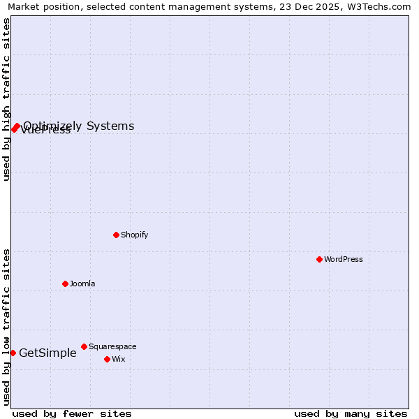 Market position of Optimizely Systems vs. VuePress vs. GetSimple