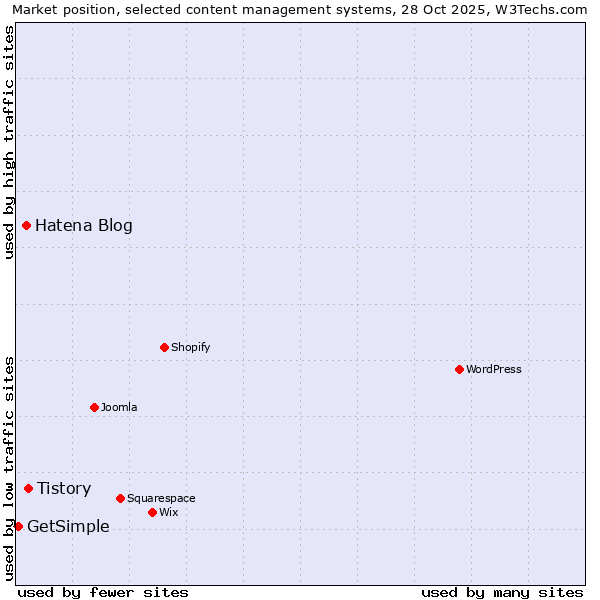 Market position of Tistory vs. Hatena Blog vs. GetSimple