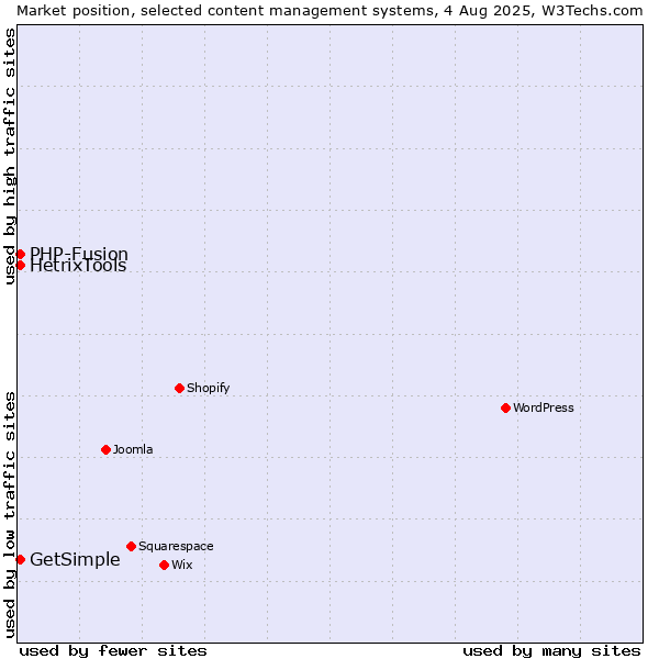 Market position of PHP-Fusion vs. GetSimple vs. HetrixTools