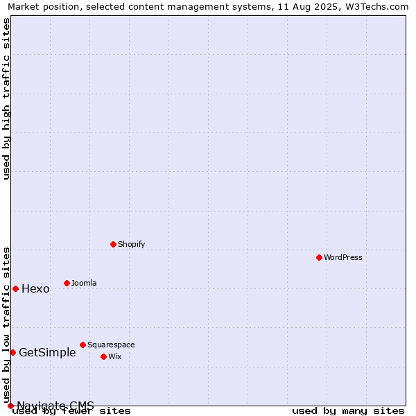 Market position of Hexo vs. GetSimple vs. Navigate CMS