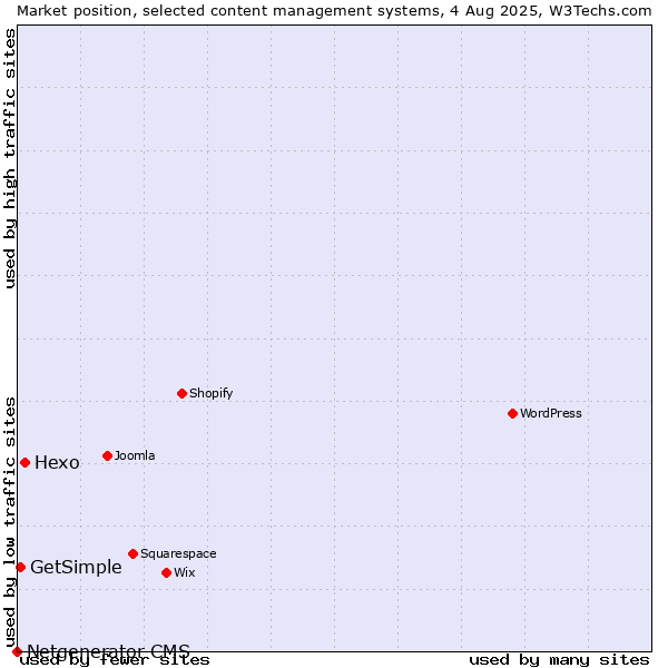 Market position of Hexo vs. GetSimple vs. Netgenerator CMS