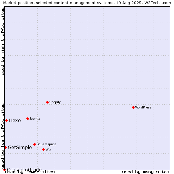 Market position of Hexo vs. GetSimple vs. Orbiz digiTrade