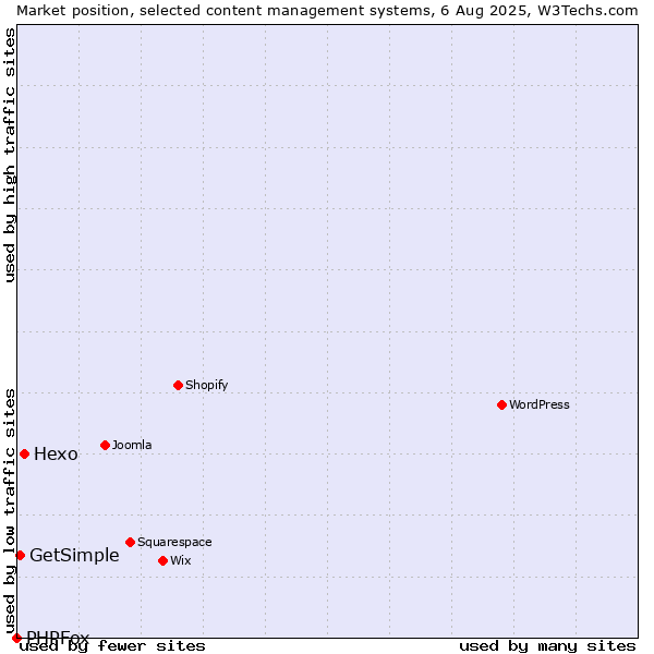 Market position of Hexo vs. GetSimple vs. PHPFox