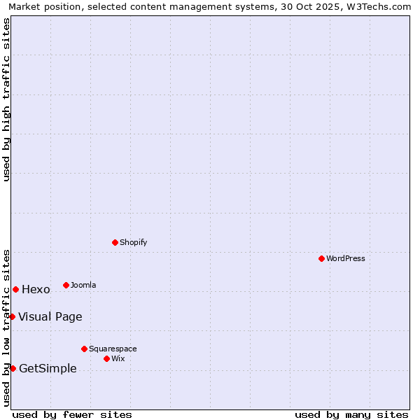 Market position of Hexo vs. GetSimple vs. Visual Page