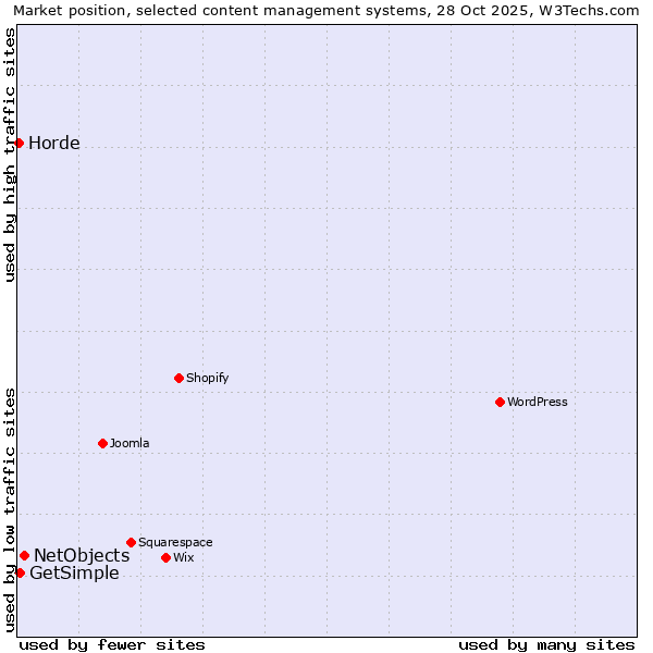 Market position of NetObjects vs. GetSimple vs. Horde