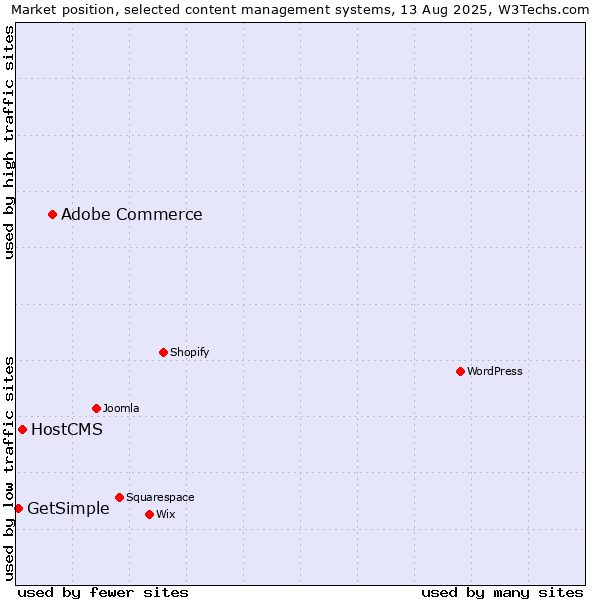 Market position of Adobe Commerce vs. HostCMS vs. GetSimple