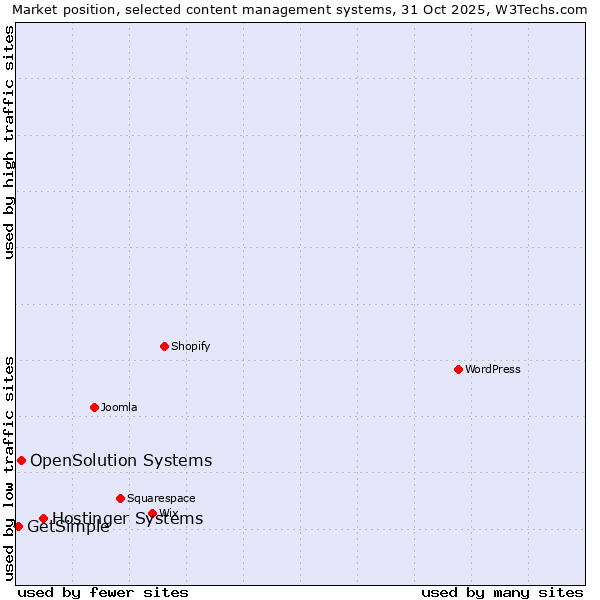 Market position of Hostinger Systems vs. OpenSolution Systems vs. GetSimple