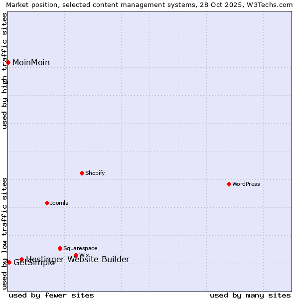 Market position of Hostinger Website Builder vs. GetSimple vs. MoinMoin