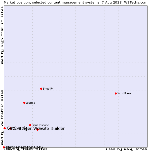 Market position of Hostinger Website Builder vs. GetSimple vs. Netgenerator CMS