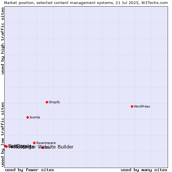 Market position of Hostinger Website Builder vs. NetObjects vs. GetSimple