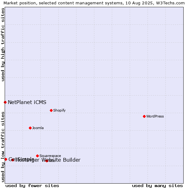 Market position of Hostinger Website Builder vs. GetSimple vs. NetPlanet iCMS