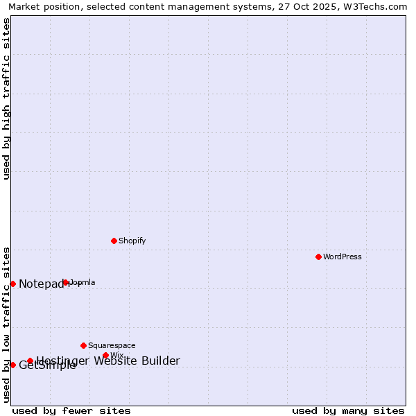 Market position of Hostinger Website Builder vs. Notepad++ vs. GetSimple