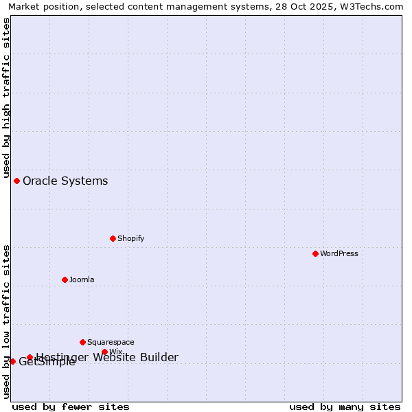 Market position of Hostinger Website Builder vs. Oracle Systems vs. GetSimple
