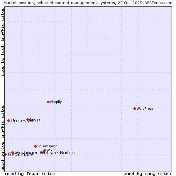 Market position of Hostinger Website Builder vs. ProcessWire vs. GetSimple
